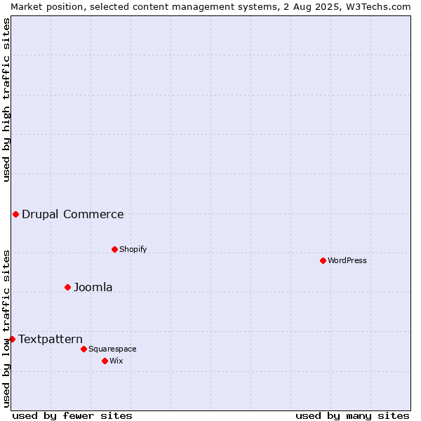 Market position of Joomla vs. Drupal Commerce vs. Textpattern