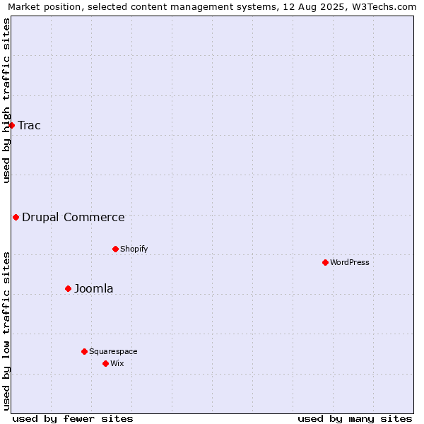 Market position of Joomla vs. Drupal Commerce vs. Trac