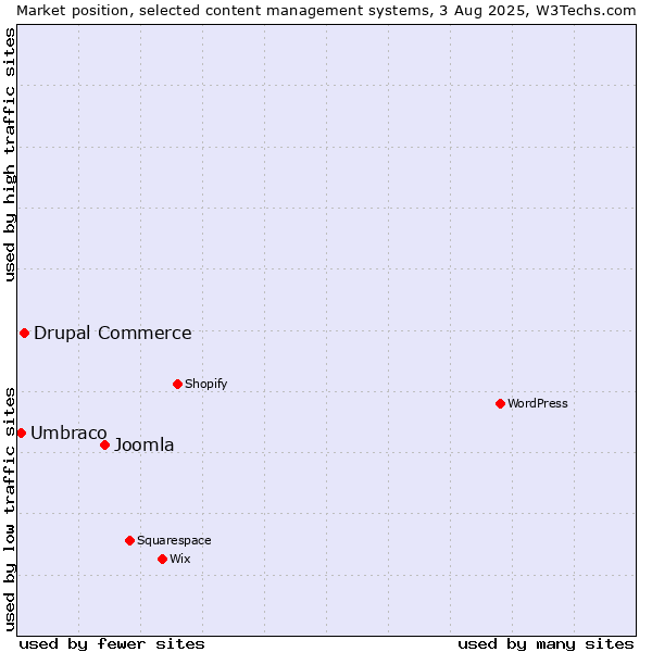 Market position of Joomla vs. Drupal Commerce vs. Umbraco