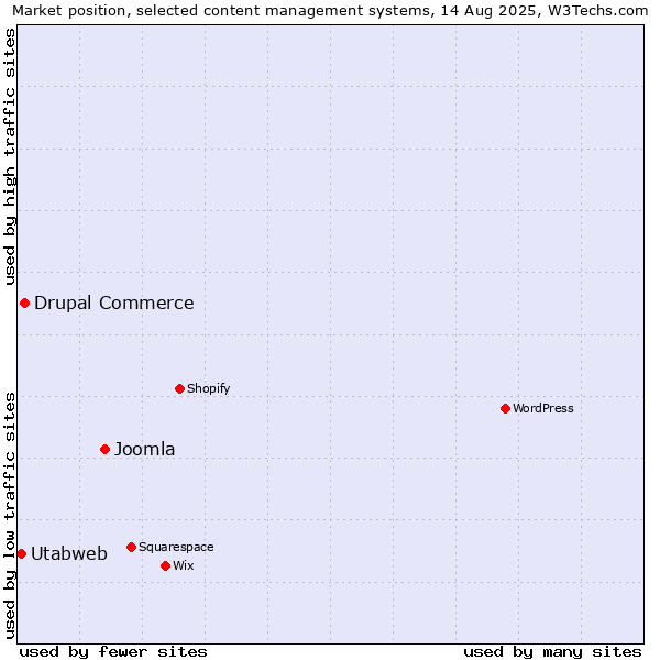 Market position of Joomla vs. Drupal Commerce vs. Utabweb
