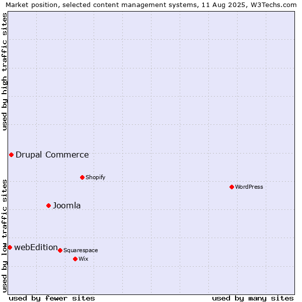 Market position of Joomla vs. Drupal Commerce vs. webEdition