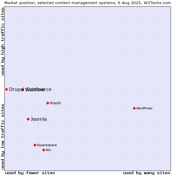 Market position of Joomla vs. Webflow vs. Drupal Commerce