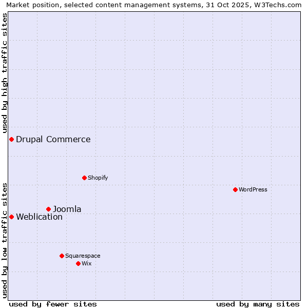 Market position of Joomla vs. Weblication vs. Drupal Commerce