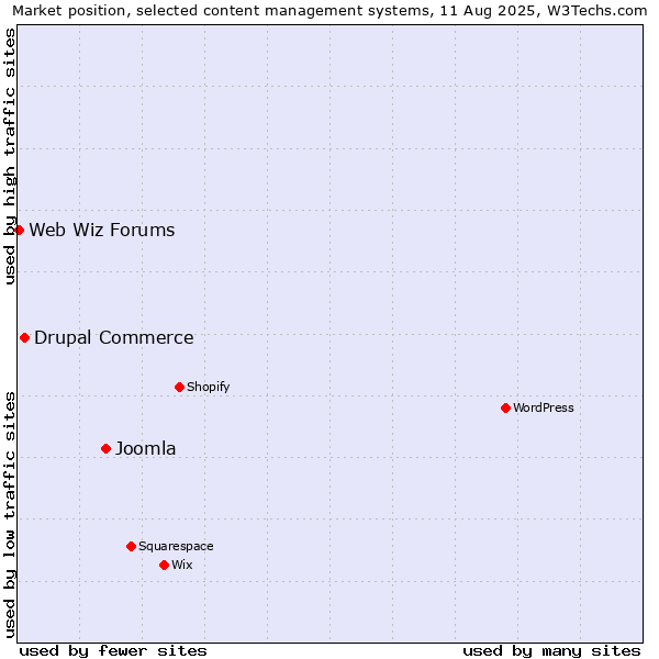 Market position of Joomla vs. Drupal Commerce vs. Web Wiz Forums