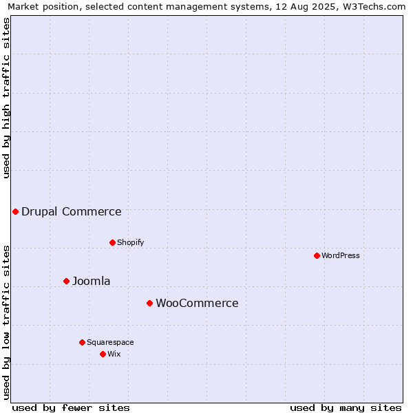 Market position of WooCommerce vs. Joomla vs. Drupal Commerce