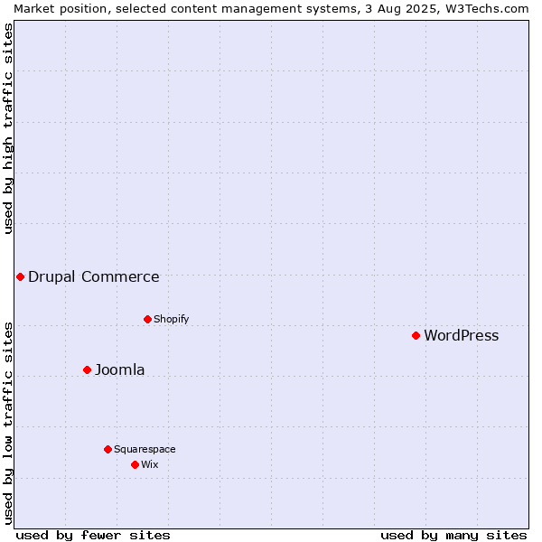 Market position of WordPress vs. Joomla vs. Drupal Commerce