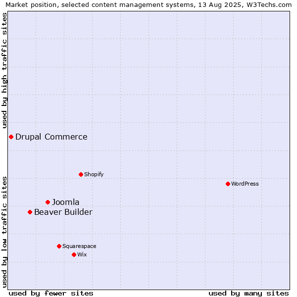 Market position of Joomla vs. Beaver Builder vs. Drupal Commerce