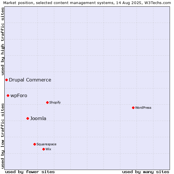 Market position of Joomla vs. wpForo vs. Drupal Commerce
