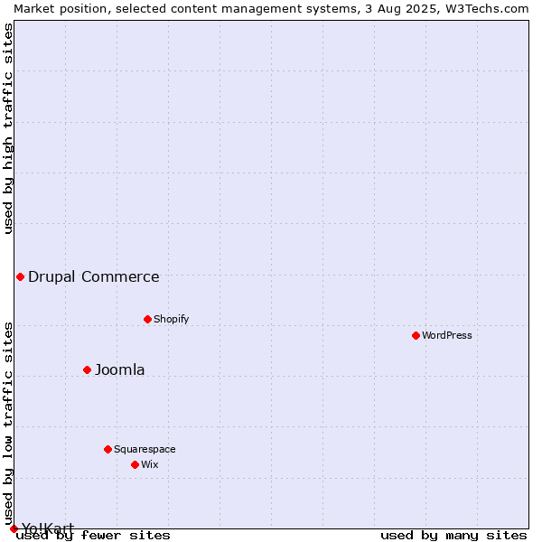 Market position of Joomla vs. Drupal Commerce vs. Yo!Kart