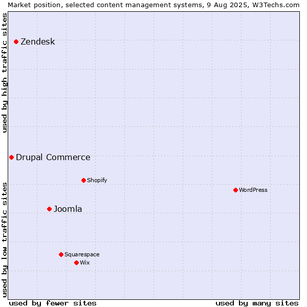 Market position of Joomla vs. Zendesk vs. Drupal Commerce