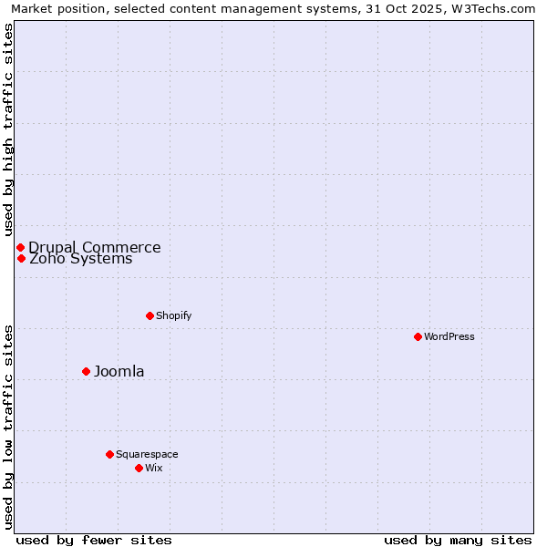 Market position of Joomla vs. Zoho Systems vs. Drupal Commerce
