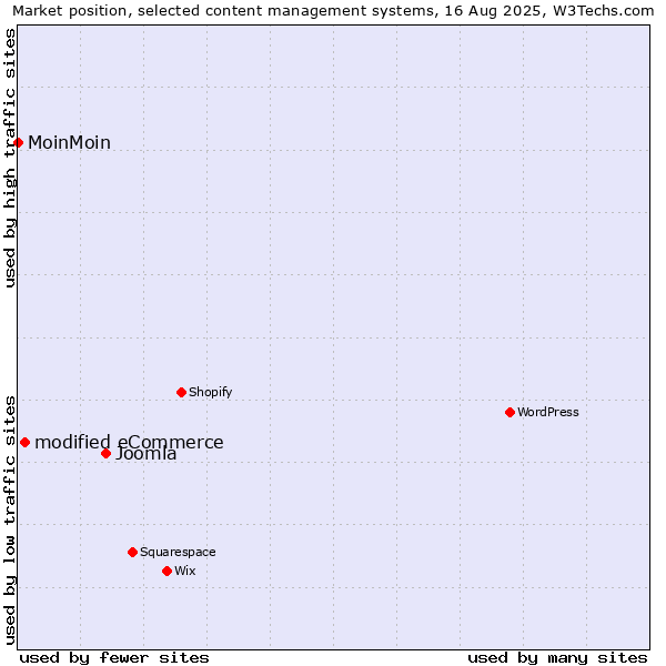 Market position of Joomla vs. modified eCommerce vs. MoinMoin