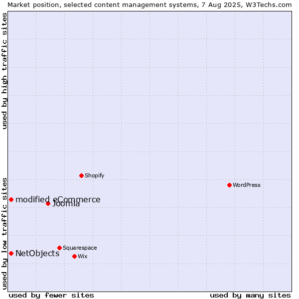 Market position of Joomla vs. modified eCommerce vs. NetObjects