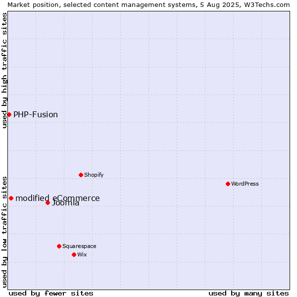 Market position of Joomla vs. modified eCommerce vs. PHP-Fusion