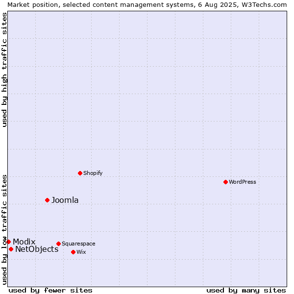 Market position of Joomla vs. NetObjects vs. Modix