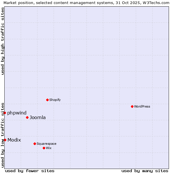 Market position of Joomla vs. Modix vs. phpwind