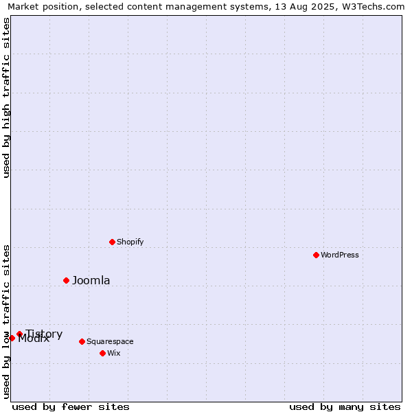 Market position of Joomla vs. Tistory vs. Modix
