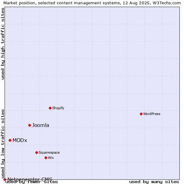Market position of Joomla vs. MODx vs. Netgenerator CMS