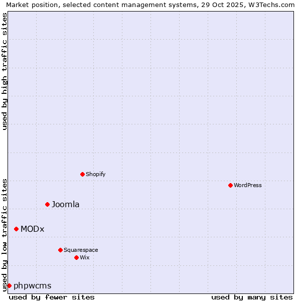 Market position of Joomla vs. MODx vs. phpwcms