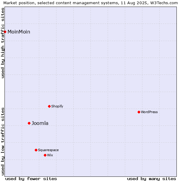 Market position of Joomla vs. MoinMoin