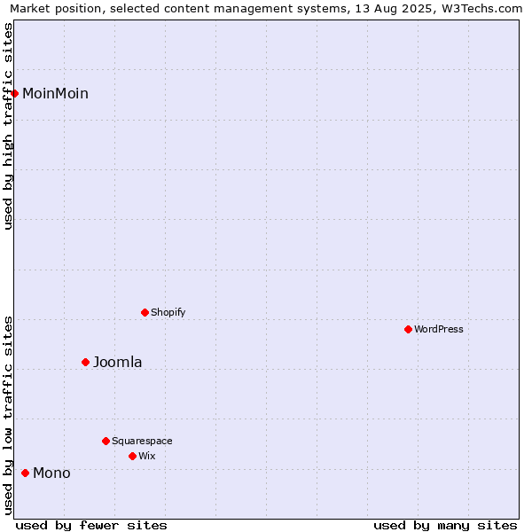 Market position of Joomla vs. Mono vs. MoinMoin