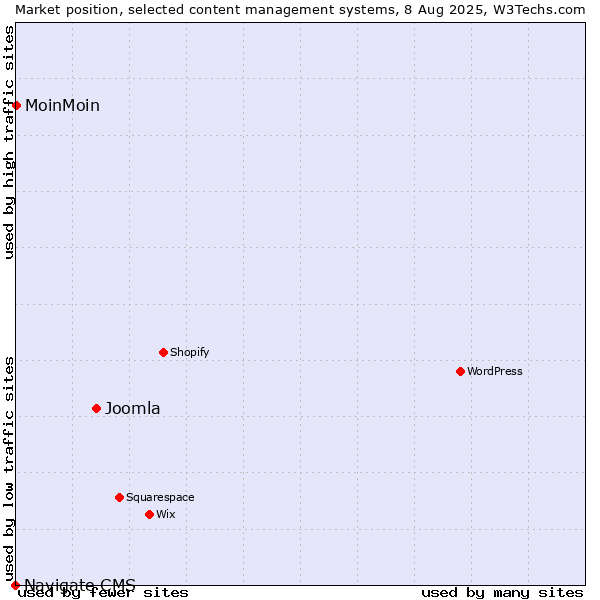 Market position of Joomla vs. MoinMoin vs. Navigate CMS