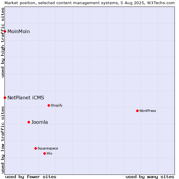 Market position of Joomla vs. NetPlanet iCMS vs. MoinMoin