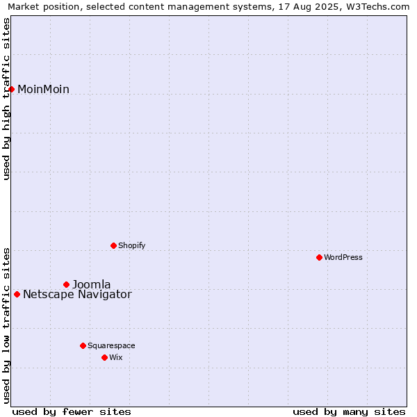 Market position of Joomla vs. Netscape Navigator vs. MoinMoin