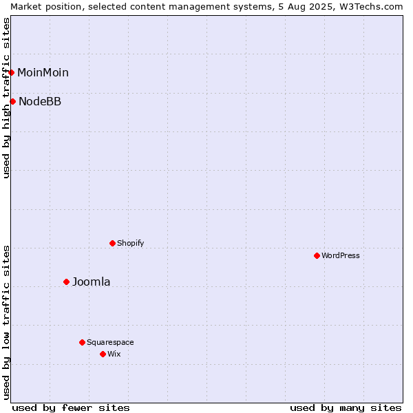 Market position of Joomla vs. NodeBB vs. MoinMoin