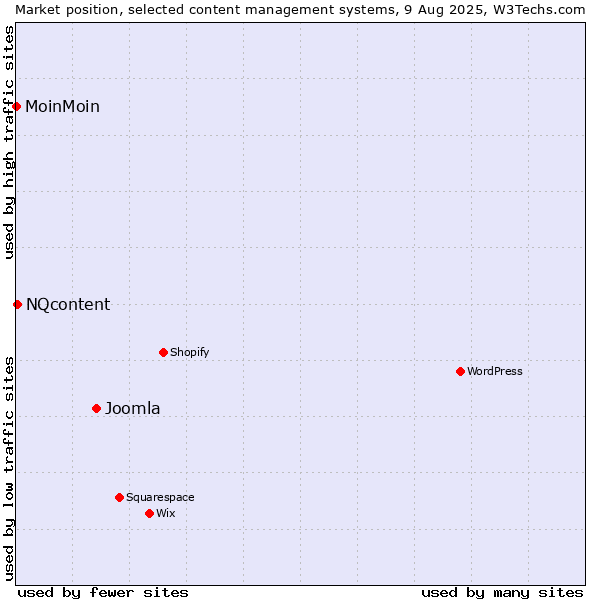 Market position of Joomla vs. NQcontent vs. MoinMoin