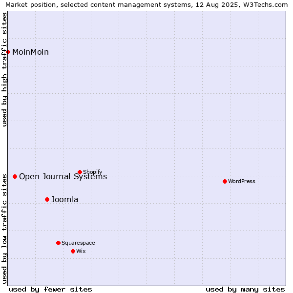 Market position of Joomla vs. Open Journal Systems vs. MoinMoin