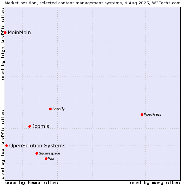 Market position of Joomla vs. OpenSolution Systems vs. MoinMoin