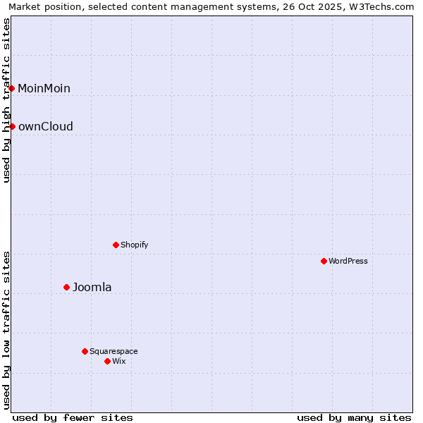 Market position of Joomla vs. ownCloud vs. MoinMoin