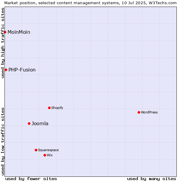 Market position of Joomla vs. PHP-Fusion vs. MoinMoin