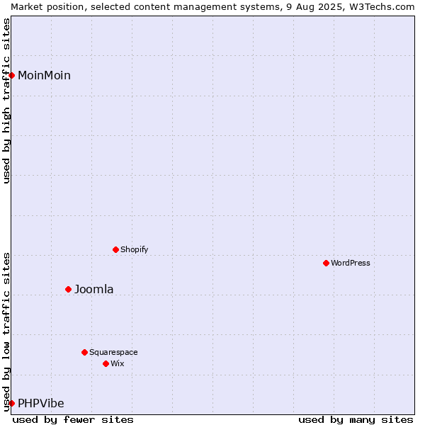 Market position of Joomla vs. MoinMoin vs. PHPVibe