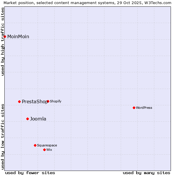 Market position of Joomla vs. PrestaShop vs. MoinMoin