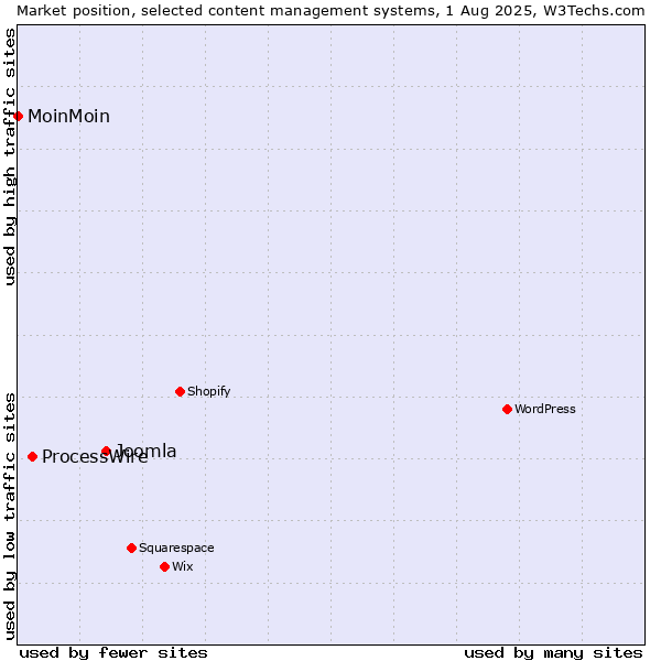 Market position of Joomla vs. ProcessWire vs. MoinMoin