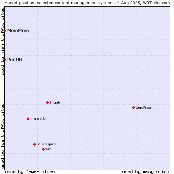 Market position of Joomla vs. MoinMoin vs. PunBB