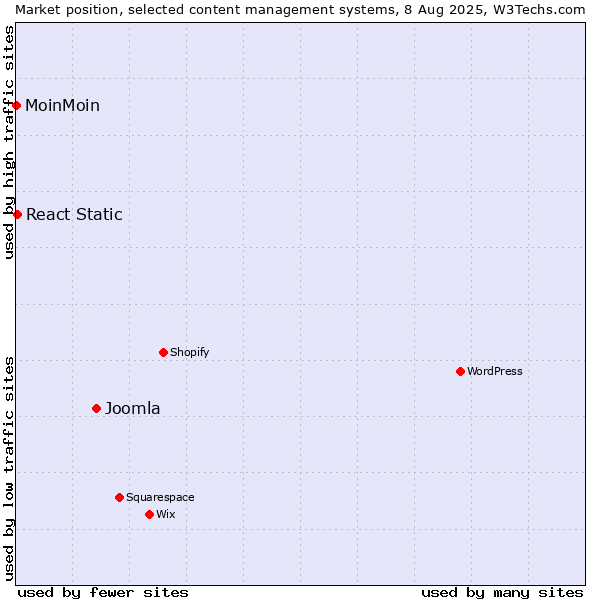 Market position of Joomla vs. React Static vs. MoinMoin