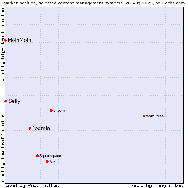 Market position of Joomla vs. Selly vs. MoinMoin