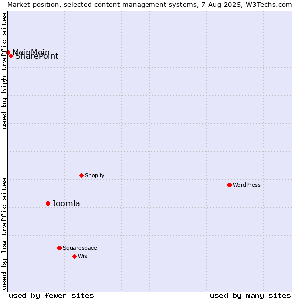 Market position of Joomla vs. SharePoint vs. MoinMoin