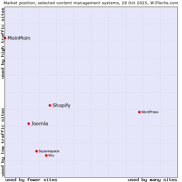 Market position of Shopify vs. Joomla vs. MoinMoin