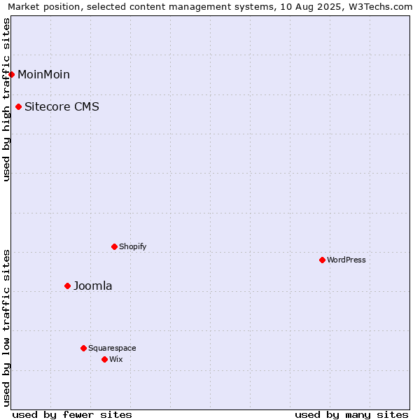Market position of Joomla vs. Sitecore CMS vs. MoinMoin