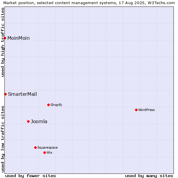 Market position of Joomla vs. SmarterMail vs. MoinMoin