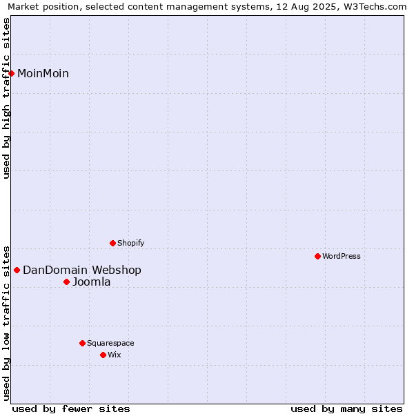 Market position of Joomla vs. DanDomain Webshop vs. MoinMoin