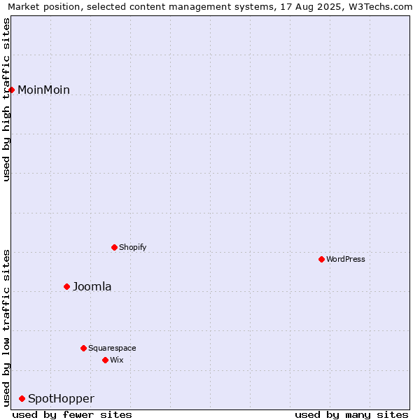 Market position of Joomla vs. SpotHopper vs. MoinMoin