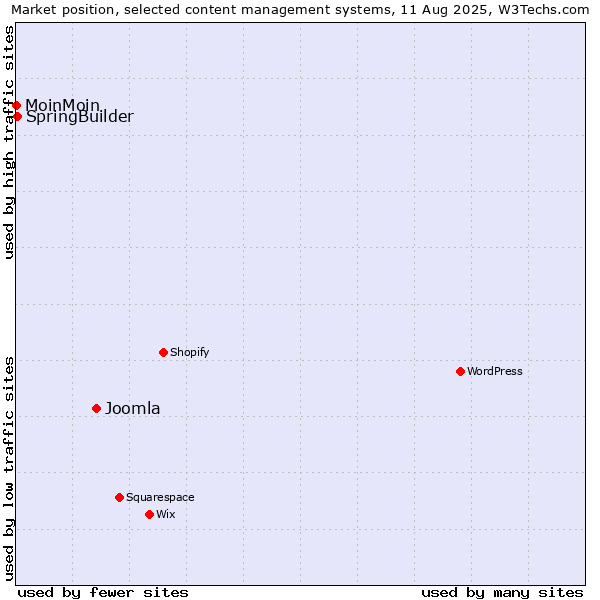 Market position of Joomla vs. SpringBuilder vs. MoinMoin