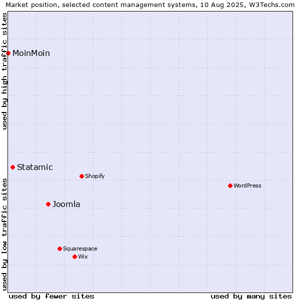 Market position of Joomla vs. Statamic vs. MoinMoin