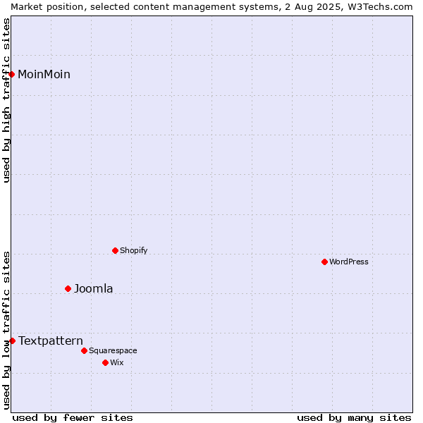 Market position of Joomla vs. Textpattern vs. MoinMoin