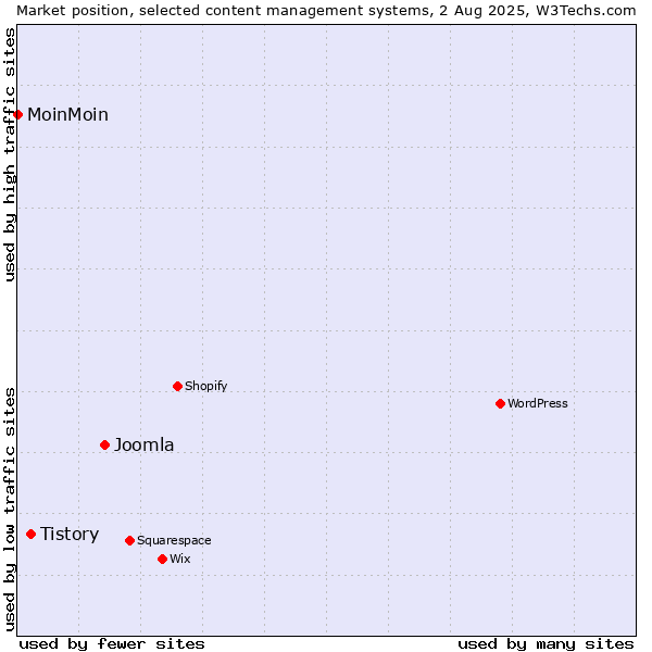 Market position of Joomla vs. Tistory vs. MoinMoin